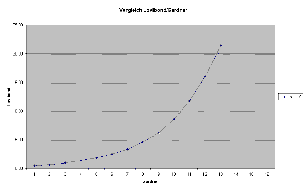 Diagramm Vergleich Lovibond/Gardner Farbmessung